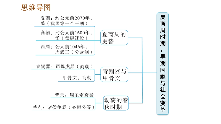 人教部编7年级历史上册第二单元夏商周时期：早期国家与社会变革巩固强化复习课件.ppt_第2页