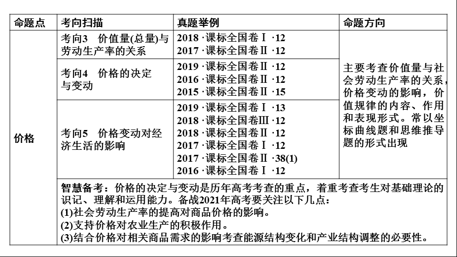 人教版政治课件必修1第1课.ppt_第3页