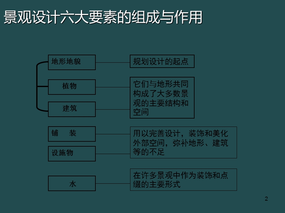 植物景观设计ppt课件.ppt_第2页