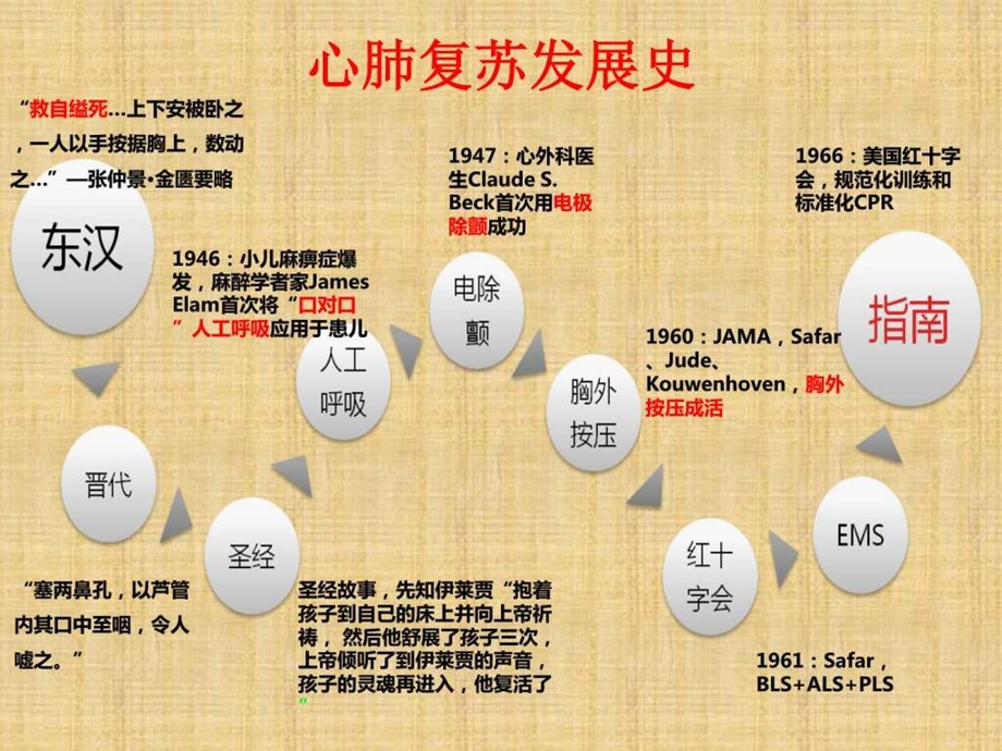 三基培训课件(心肺复苏) .ppt_第3页