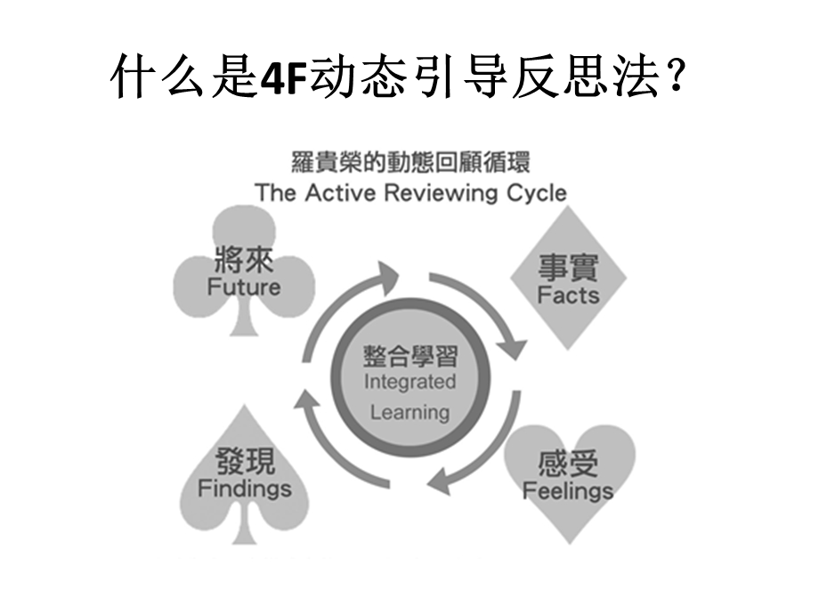 4F动态引导反思法ppt课件.ppt_第2页