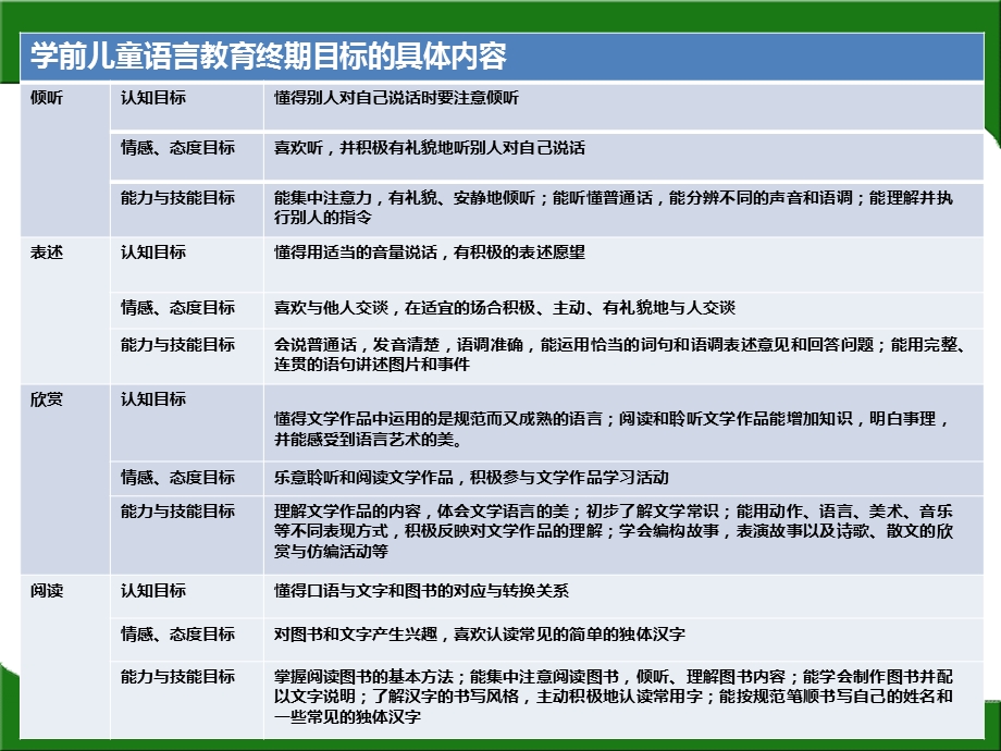 学前儿童语言教育课件.ppt_第2页