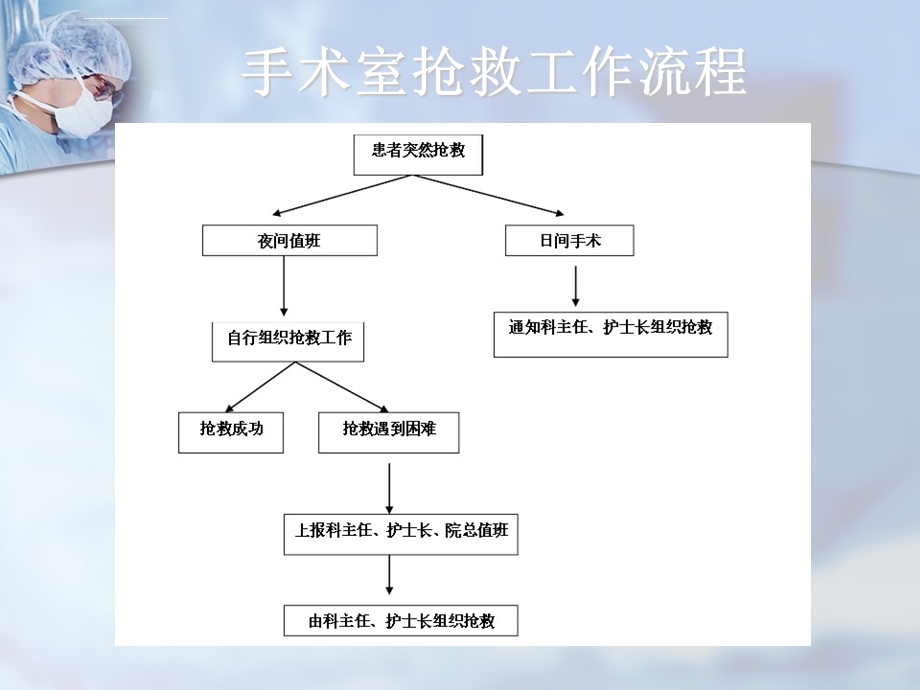 手术室危重症患者抢救配合ppt课件.ppt_第3页