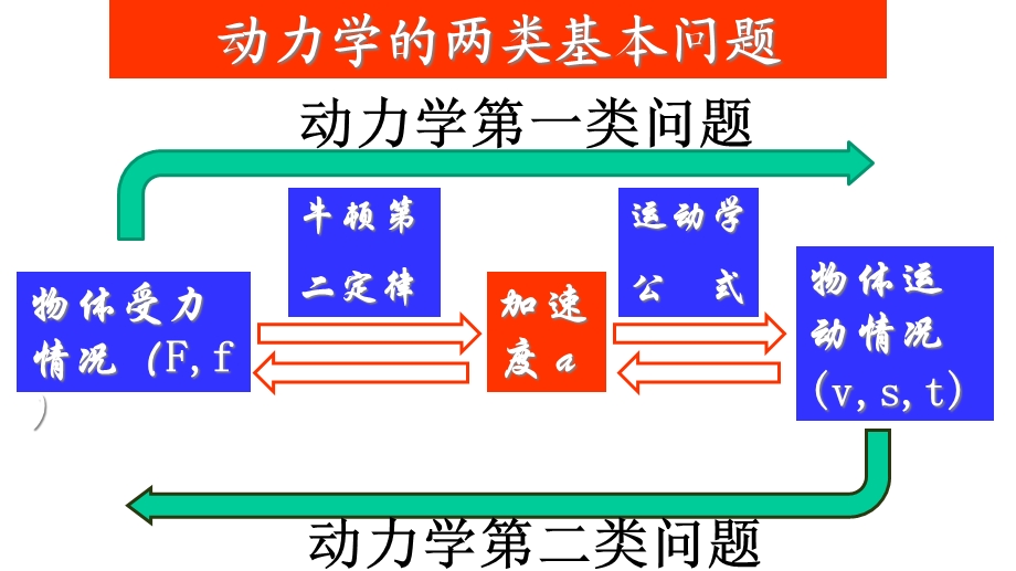 人教版高一物理必修一牛顿运动定律的应用二课件.ppt_第2页