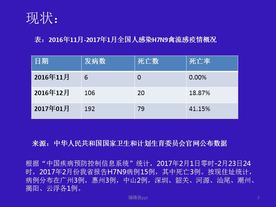 人感染H7N9型禽流感课件.pptx_第3页