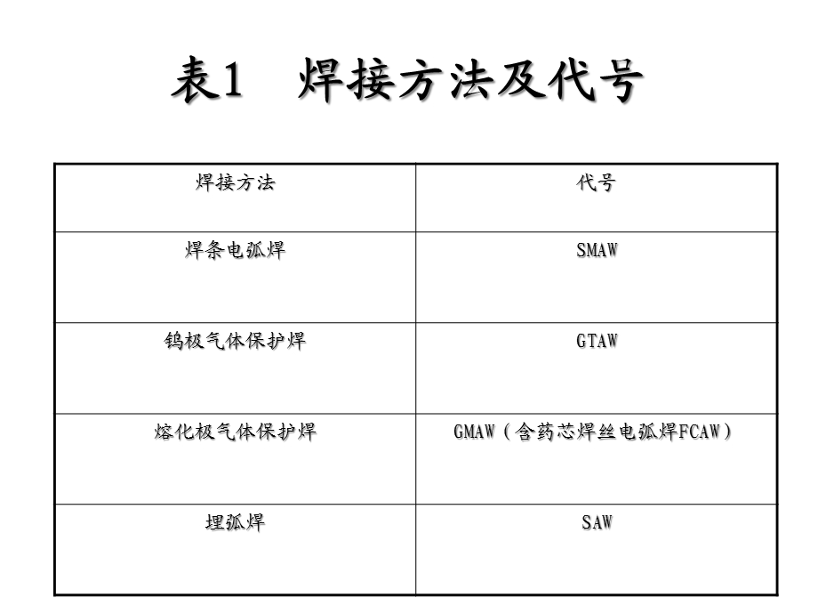 【资格考试】焊工考试培训资料幻灯片模版课件.ppt_第3页