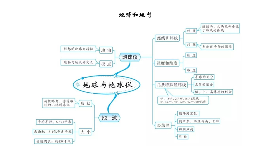 人教版初中地理知识思维导图(全部很实用T)课件.pptx_第1页