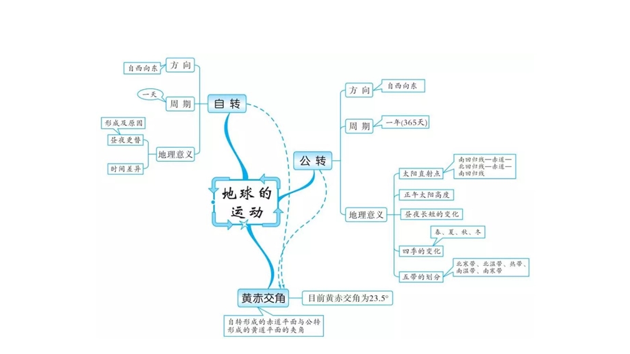 人教版初中地理知识思维导图(全部很实用T)课件.pptx_第2页