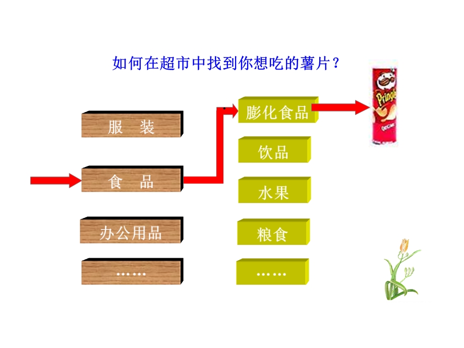 人教版高一化学必修一第二章第一节物质的分类课件.ppt_第3页