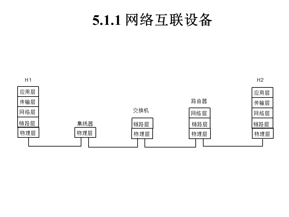 五章节网络互联和IP协议.ppt_第3页