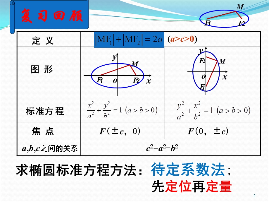 椭圆的简单几何性质课件(一等奖)第一课时.ppt_第2页