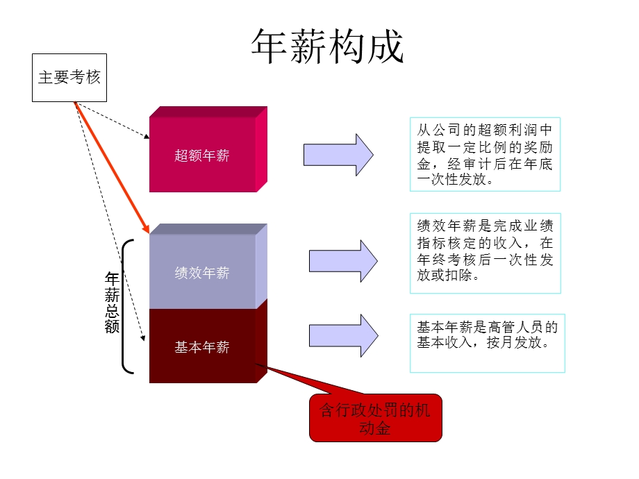 【绩效管理】年薪制员工薪酬与绩效考核管理办法精选文档.pptx_第3页