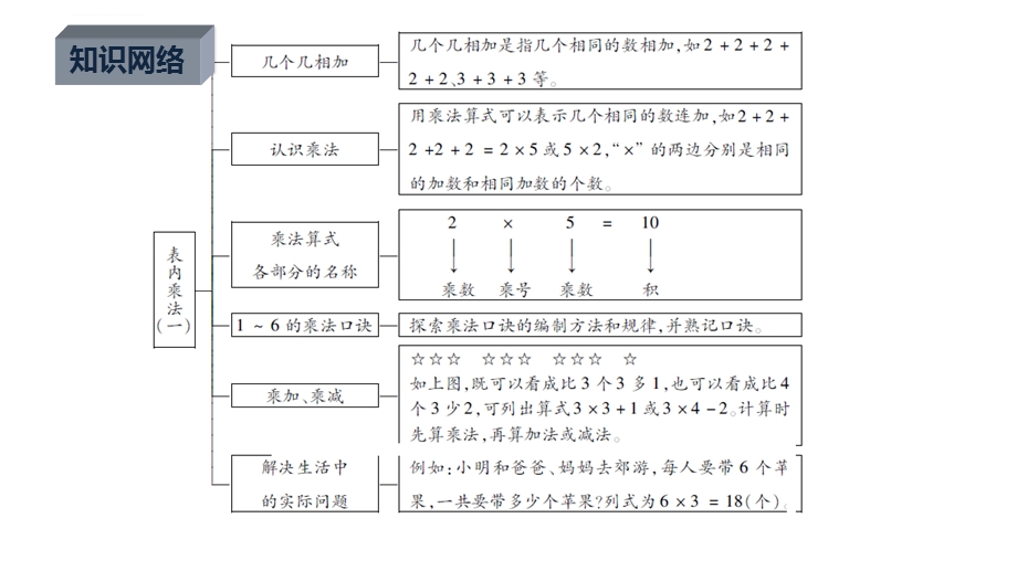 苏教版二年级上册数学《表内乘法》课件.ppt_第2页