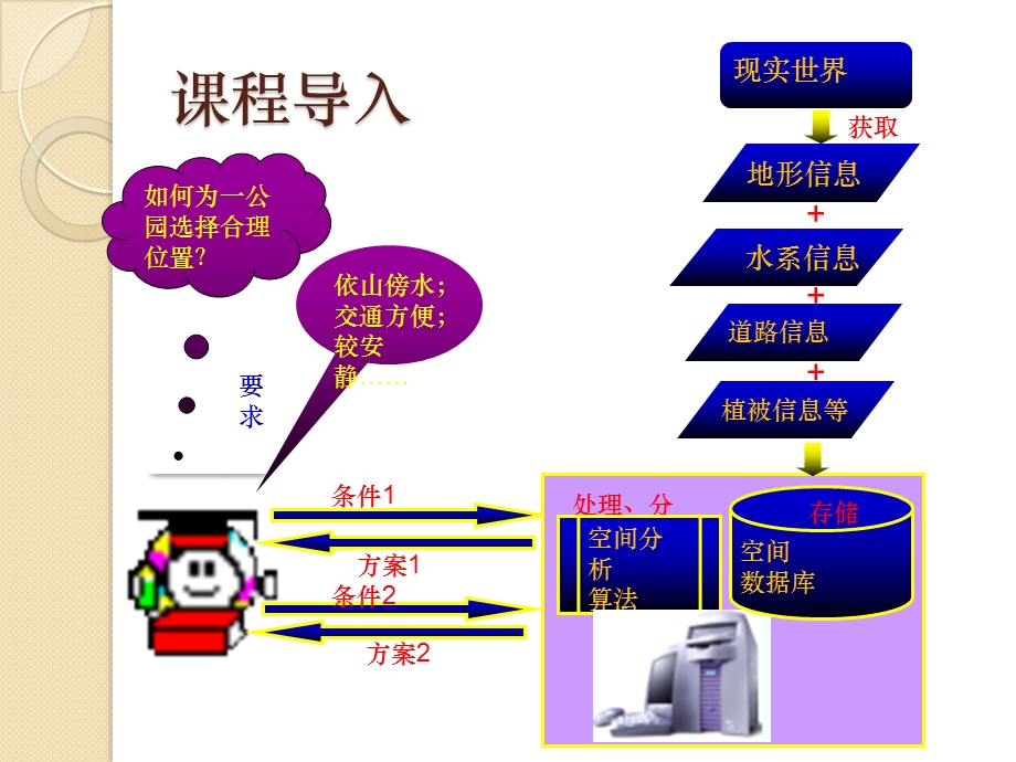 GIS概念及应用ppt课件.ppt_第3页