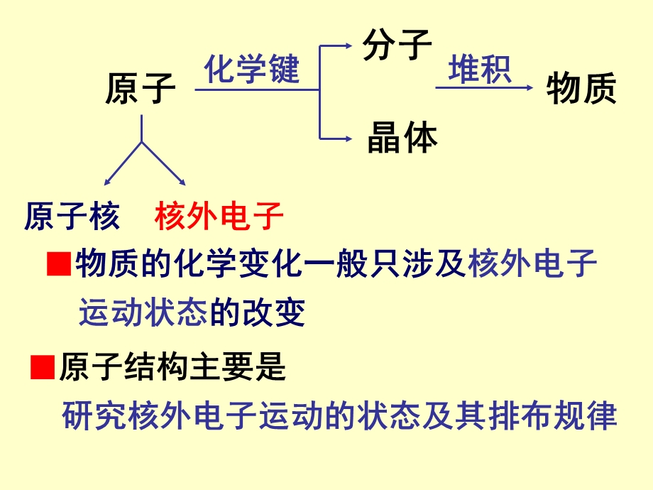 A130基础化学 第9章 原子结构 梅俊ppt课件.ppt_第3页