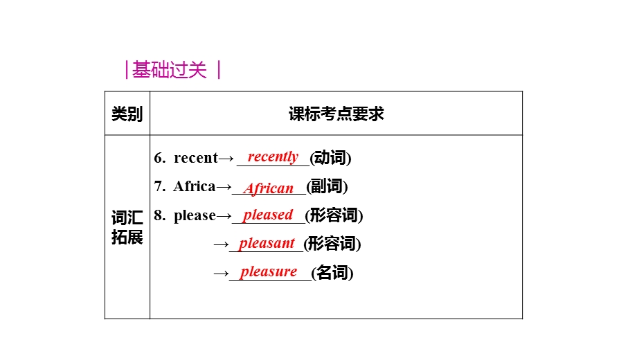 仁爱初中英语九年级上册U1T1期中期末复习课件(一).pptx_第3页