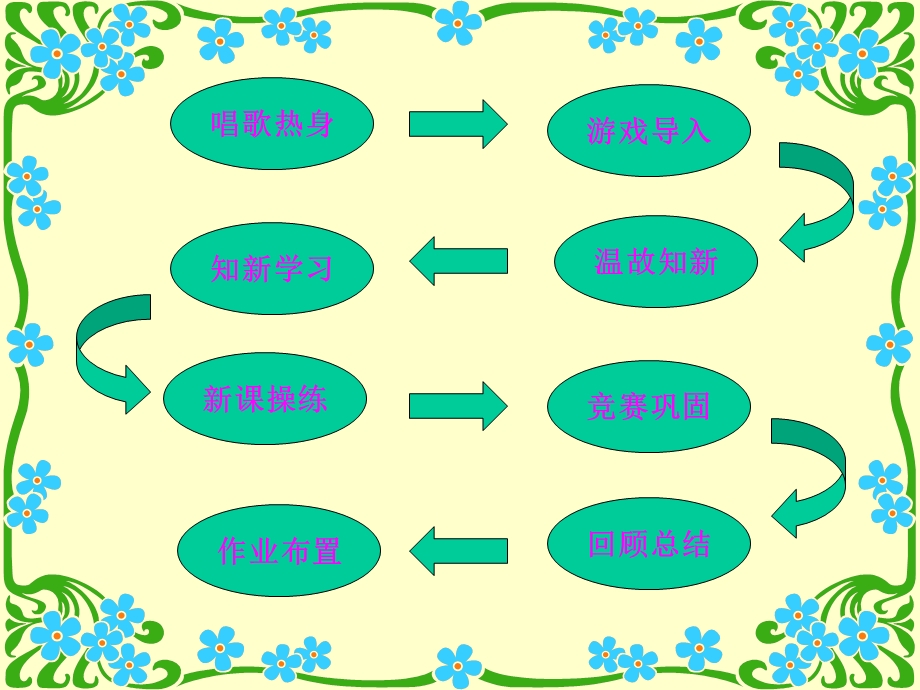 PEP小学英语课堂教学基本模式ppt课件.ppt_第2页