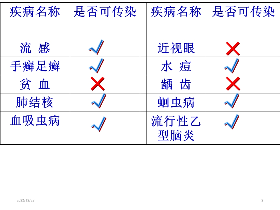 人教版七年级体育与健康：常见传染病的预防(共35张)课件.ppt_第2页