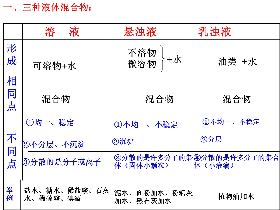 人教版九年级化学下册《溶液的形成》课件.ppt_第2页