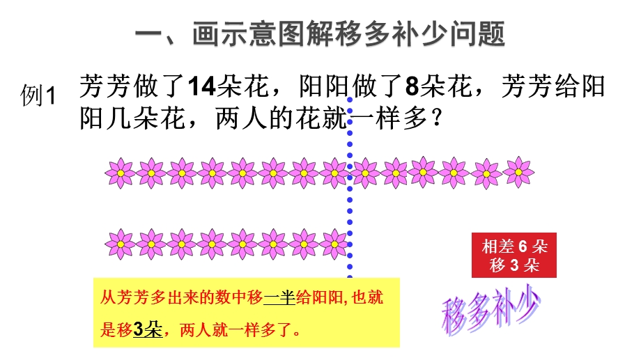 二年级上数学思维训练奥数第1讲画图解决数学问题课件.pptx_第3页