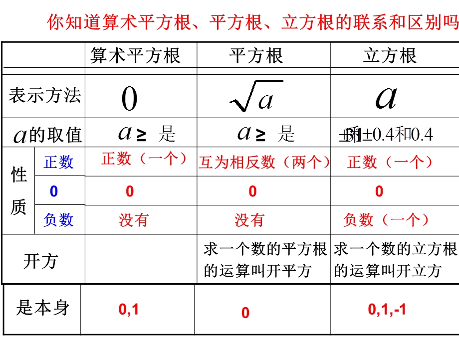 人教版七年级下册数学：实数复习课.ppt_第3页