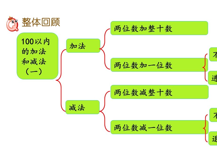 人教版一年级数学下册614整理和复习.pptx_第2页