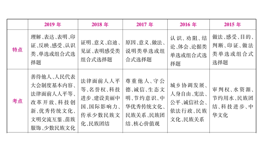 2020河北中考道德与法治1、 选择题解题策略ppt课件.pptx_第3页