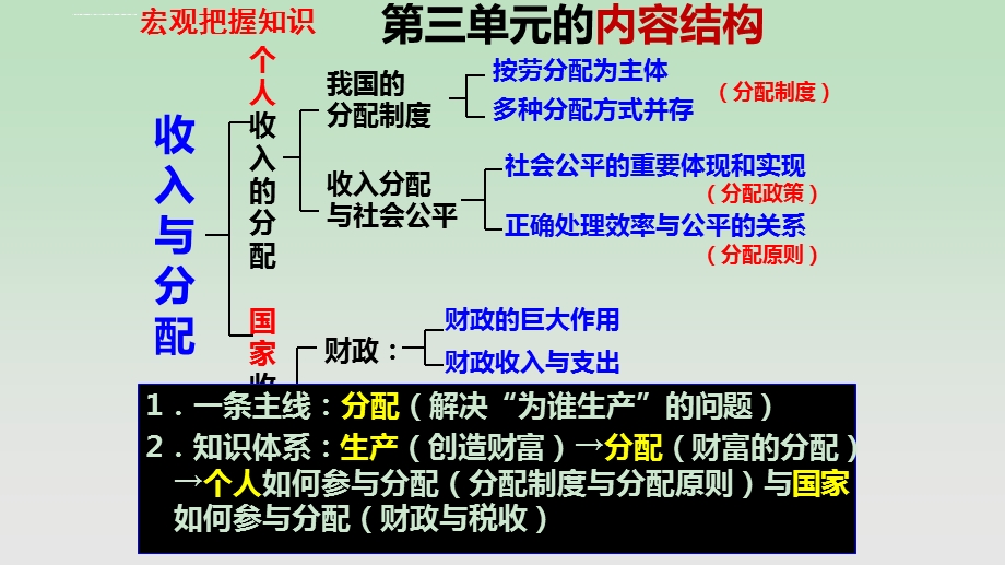 2019届一轮复习个人收入的分配ppt课件.ppt_第2页