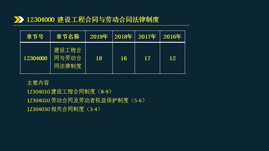 1Z304000建设工程合同和劳动合同法律制度ppt课件.pptx_第2页