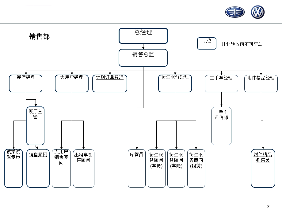 4s店标准组织结构图ppt课件.ppt_第2页