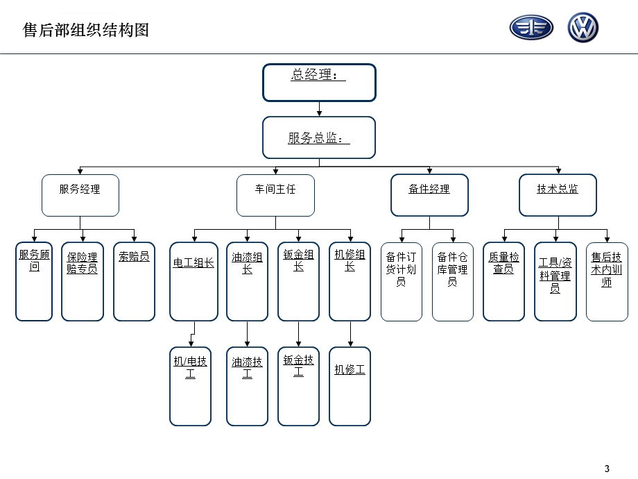 4s店标准组织结构图ppt课件.ppt_第3页