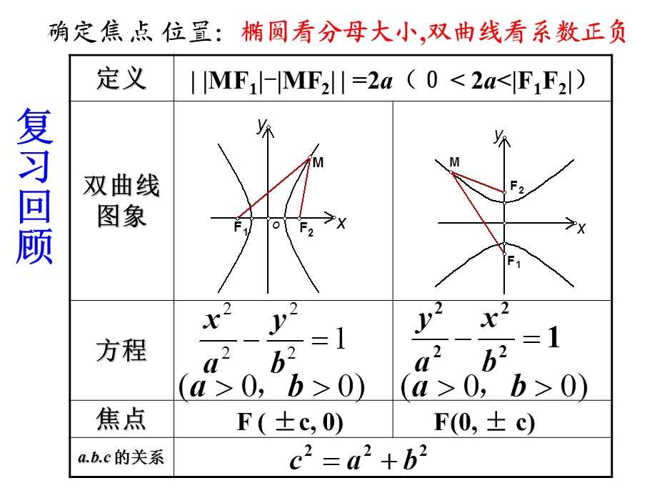 双曲线的简单几何性质ppt课件.ppt_第2页