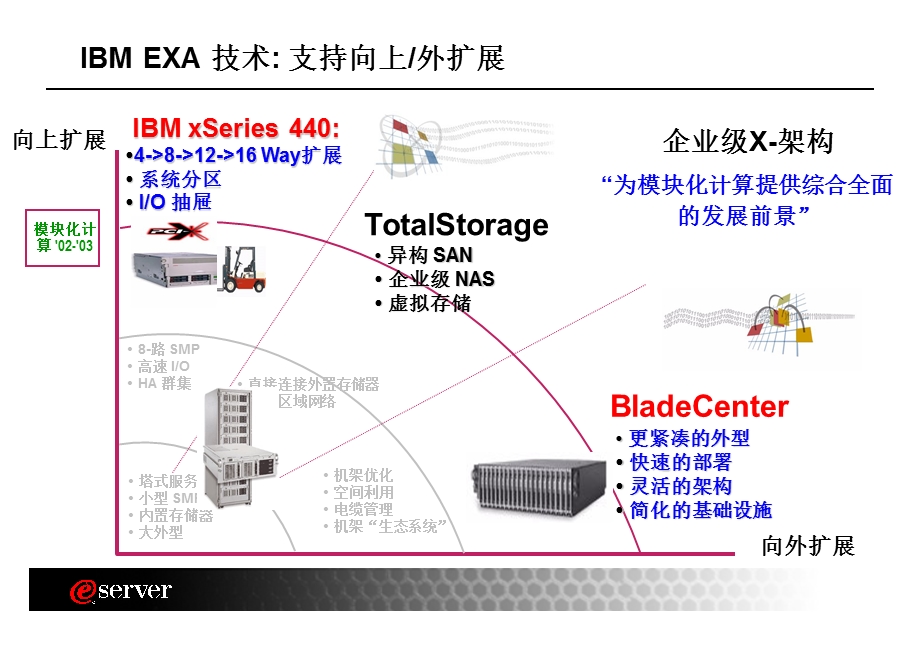 IBM刀片式服务器解决方案ppt课件.ppt_第2页