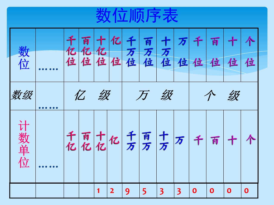 人教版小学数学四年级上册总复习课件.ppt_第2页