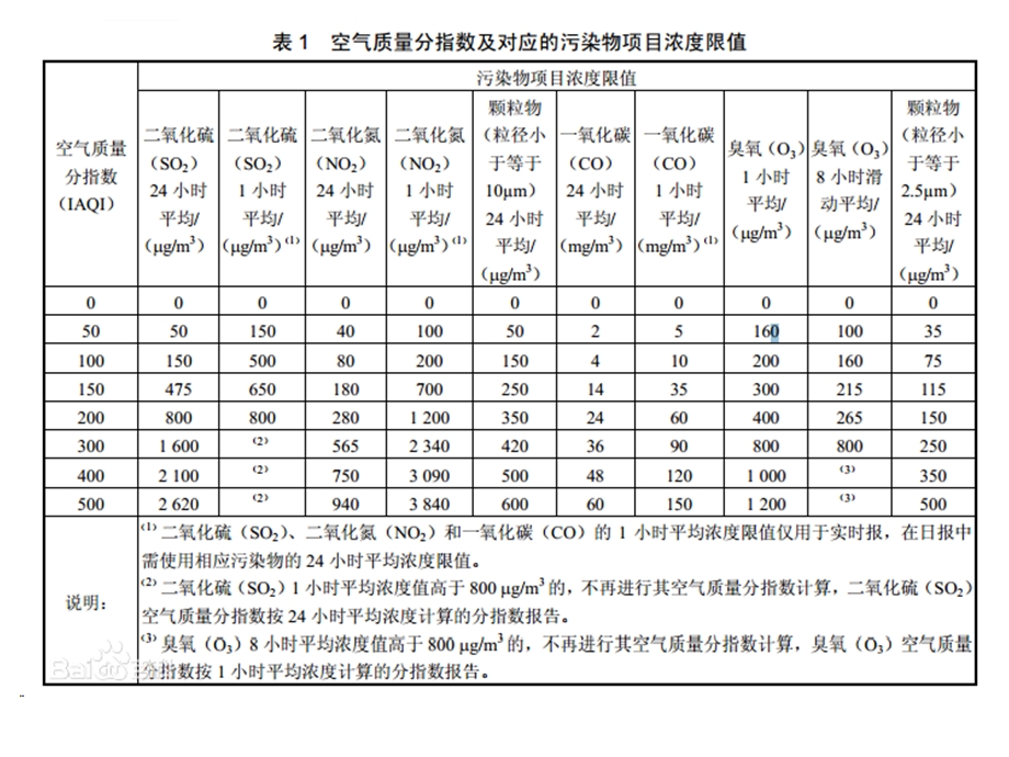 aqi空气质量指数计算方法ppt课件.ppt_第3页