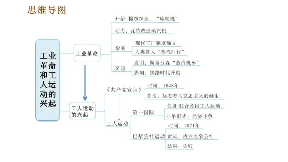 人教部编历史九年级上册第七单元巩固强化复习课件.ppt_第2页