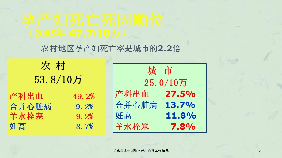 产科技术培训班产后出血及羊水栓赛课件.ppt_第2页