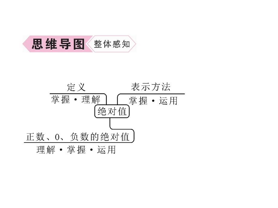 人教版七年级数学上册第一章有理数绝对值的概念和性质课件.ppt_第3页