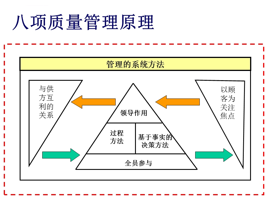 ISO质量管理体系ppt课件.ppt_第3页