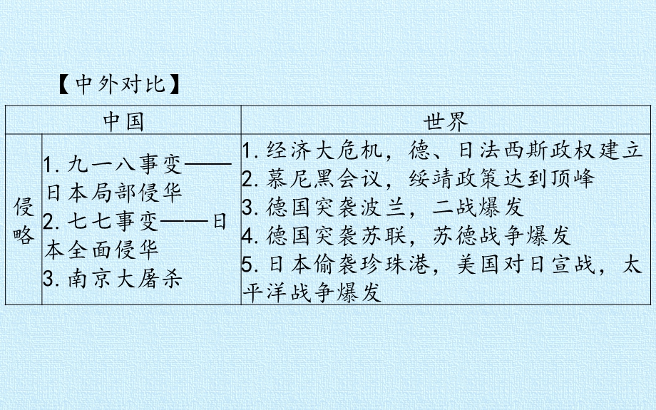 人教部编版八年级历史上册：第六单元中华民族的抗日战争复习课件(共35张).pptx_第3页