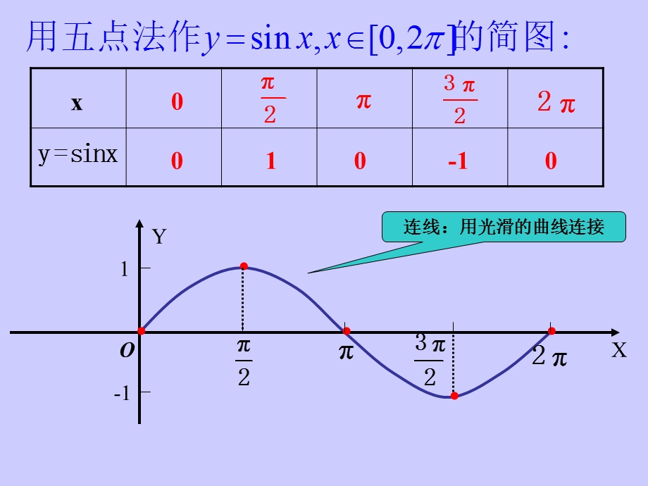 五点作图法正余弦函数的图象和性质课件.ppt_第3页