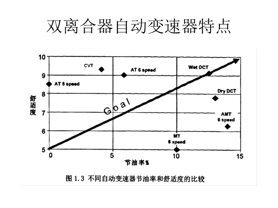 DCT自动变速器ppt课件.ppt_第3页