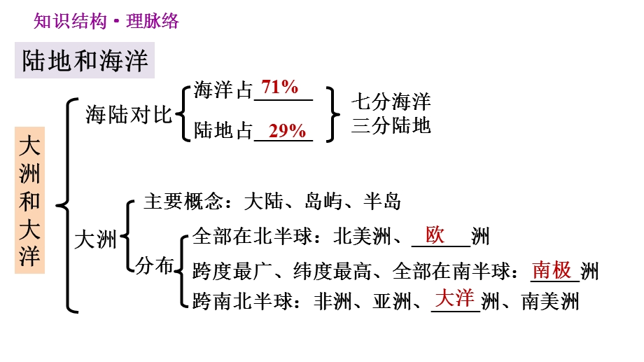 人教7年级地理上册专项复习第2章巩固强化复习课件.ppt_第3页