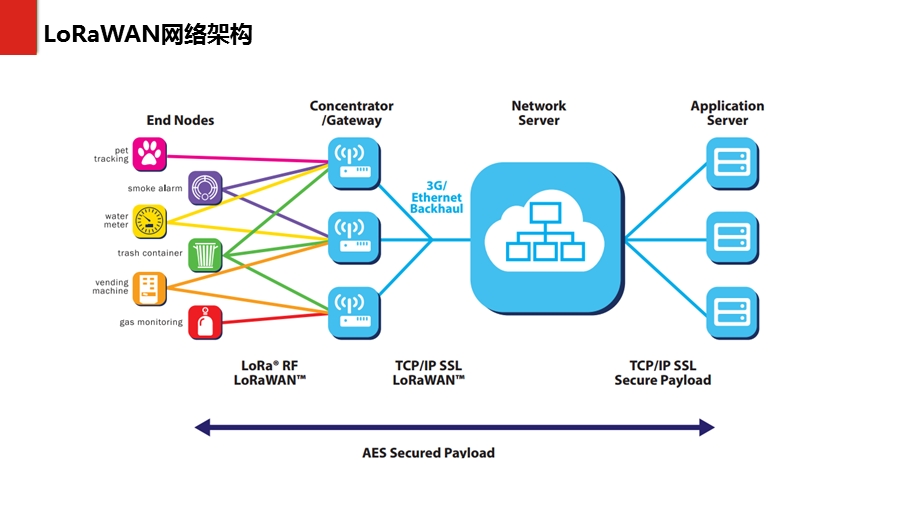 LoRa物联网应用解决方案ppt课件.pptx_第3页