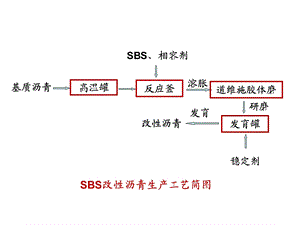 SBS改性沥青工艺原理解析ppt课件.ppt