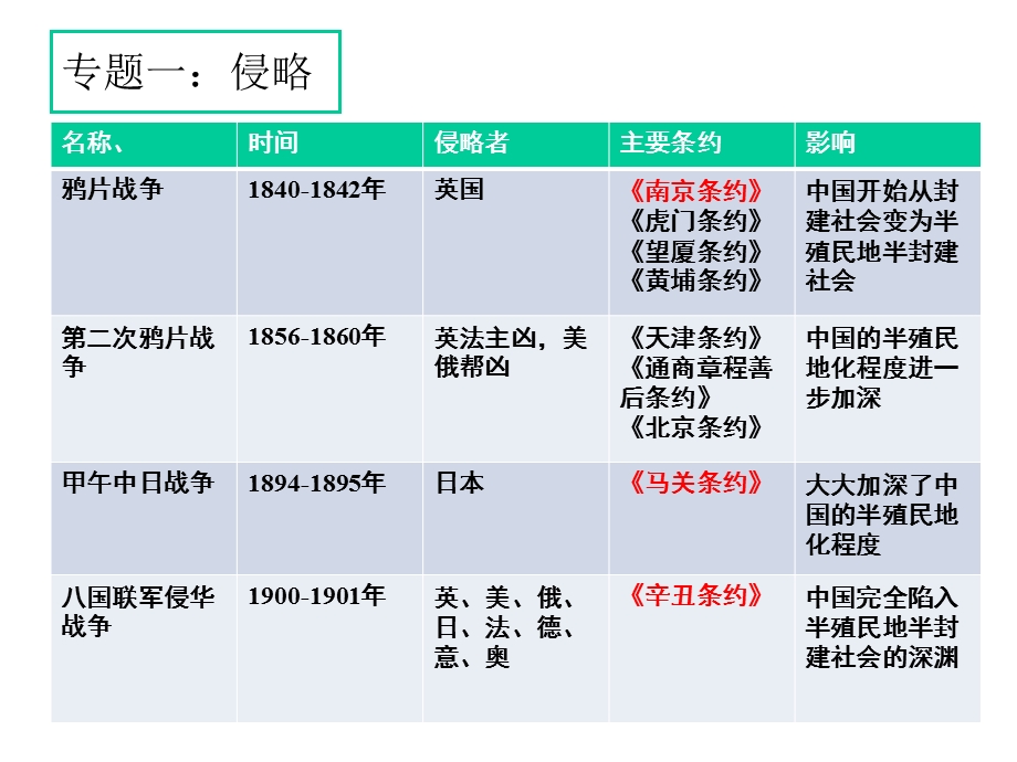 人教部编版八年级历史上册期末专题复习(学年)课件.ppt_第3页