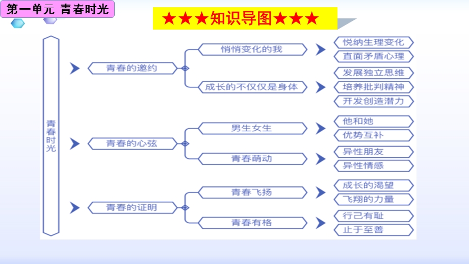 人教版道德和法治七年级下册第一单元青春时光复习课件(共14张).ppt_第2页