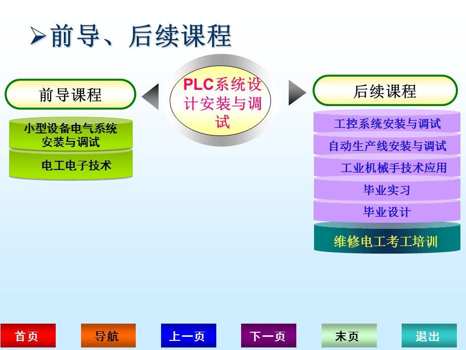 PLC技术工程应用(汇川)ppt课件.ppt_第3页