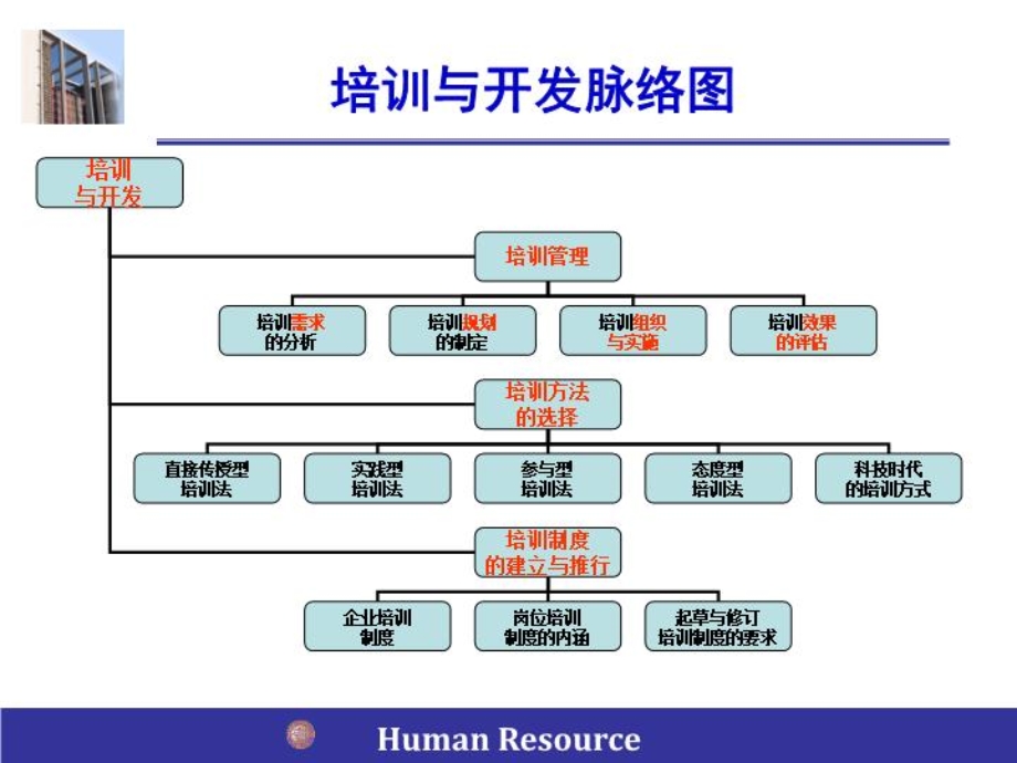 人力资源管理师员工培训与开发课件.ppt_第2页