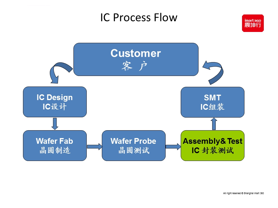 IC芯片封装测试工艺流程ppt课件.ppt_第3页